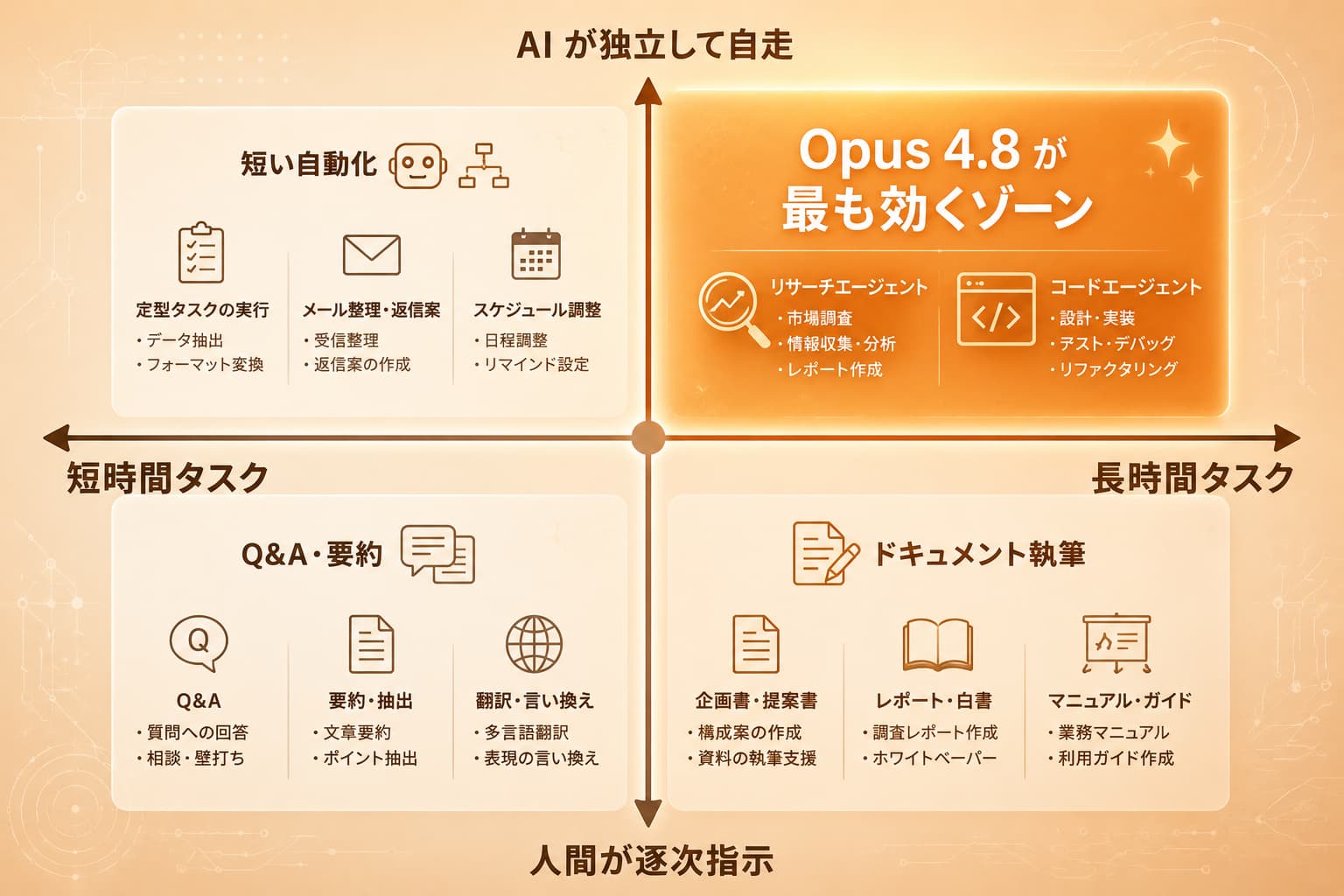 中央に十字の軸。横軸は左「短時間タスク」→ 右「長時間タスク」、縦軸は下「人間が逐次指示」→ 上「AI が独立して自走」。右上の象限を濃いオレンジで強調